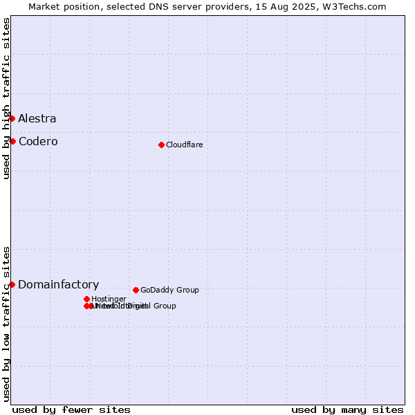 Market position of Codero vs. Alestra vs. Domainfactory