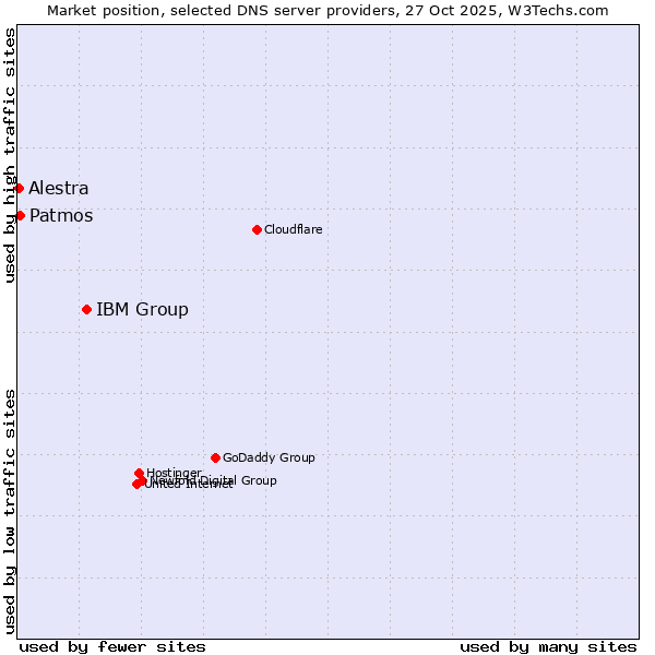 Market position of IBM Group vs. Patmos vs. Alestra
