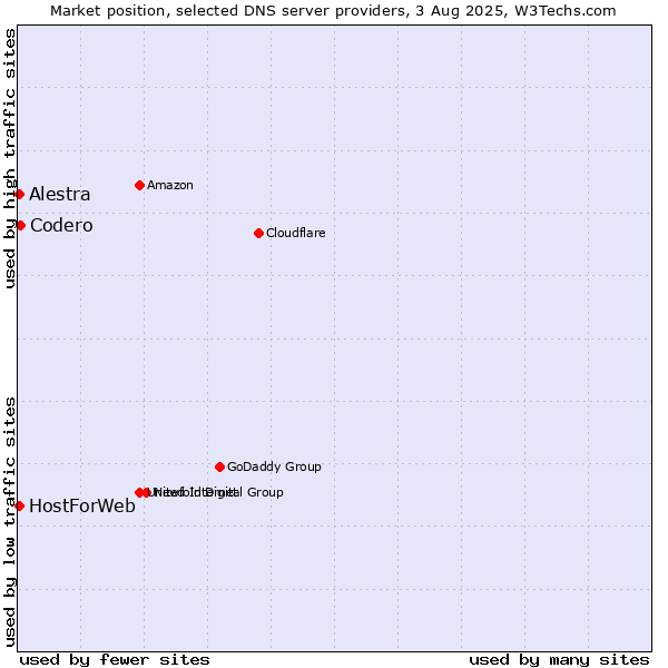Market position of Codero vs. Alestra vs. HostForWeb