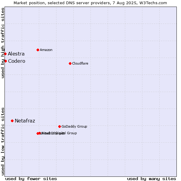 Market position of Netafraz vs. Codero vs. Alestra