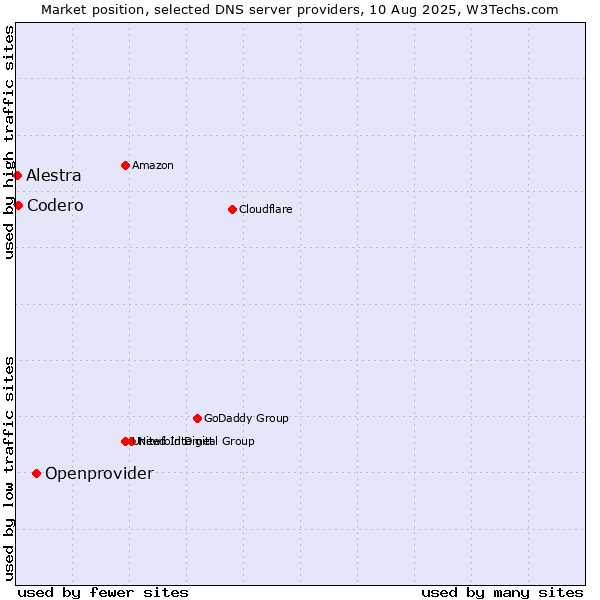 Market position of Openprovider vs. Codero vs. Alestra
