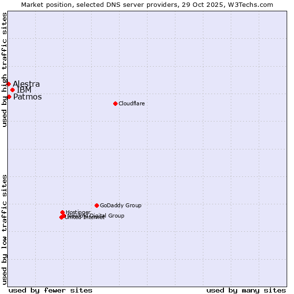 Market position of IBM vs. Patmos vs. Alestra