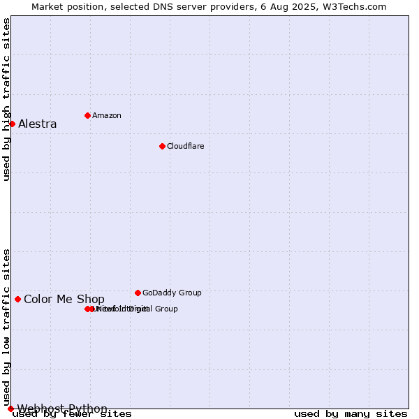 Market position of Color Me Shop vs. Alestra vs. Webhost Python