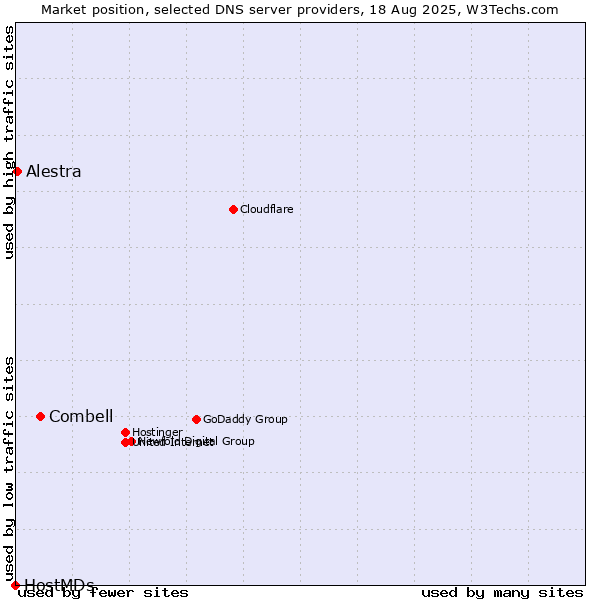 Market position of Combell vs. Alestra vs. HostMDs