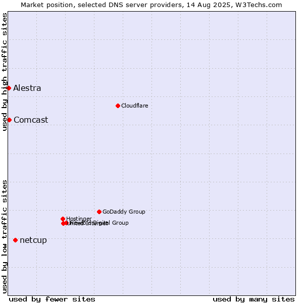 Market position of netcup vs. Comcast vs. Alestra