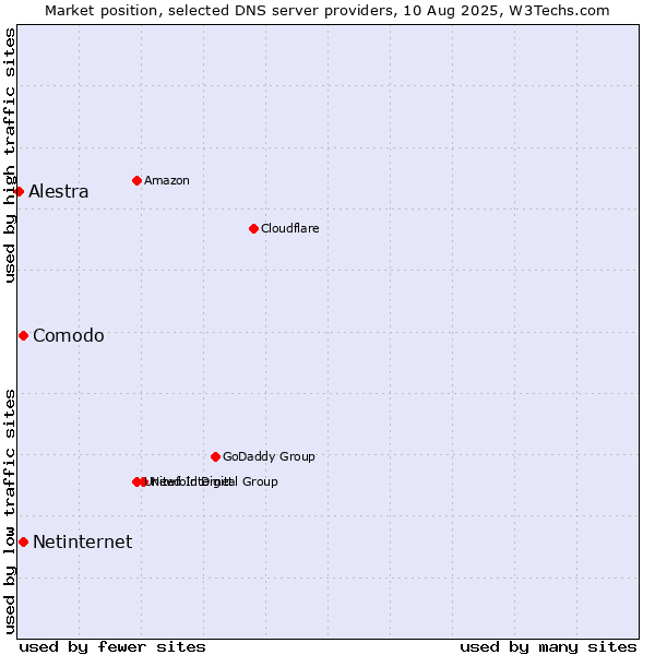 Market position of Comodo vs. Netinternet vs. Alestra
