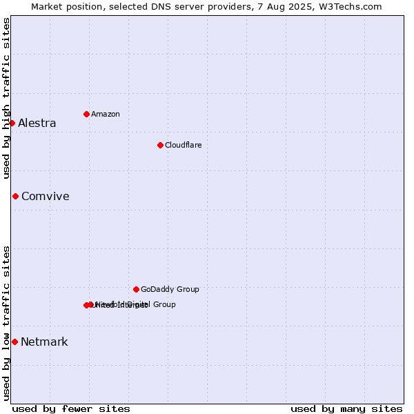 Market position of Comvive vs. Netmark vs. Alestra