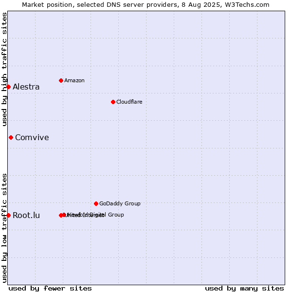 Market position of Comvive vs. Alestra vs. Root.lu