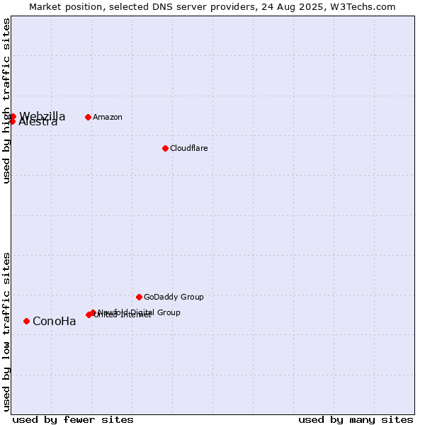 Market position of ConoHa vs. Webzilla vs. Alestra