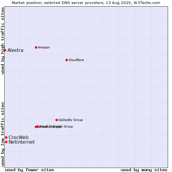 Market position of CrocWeb vs. Netinternet vs. Alestra