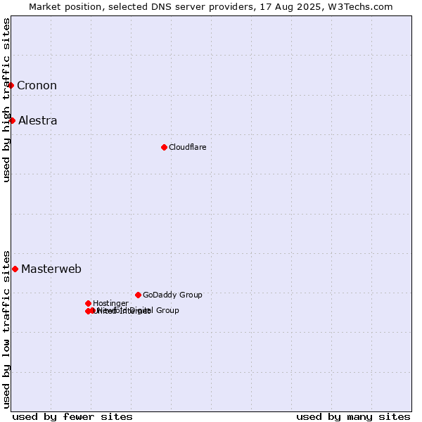 Market position of Masterweb vs. Alestra vs. Cronon