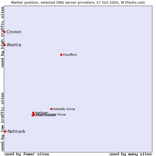 Market position of Netmark vs. Alestra vs. Cronon