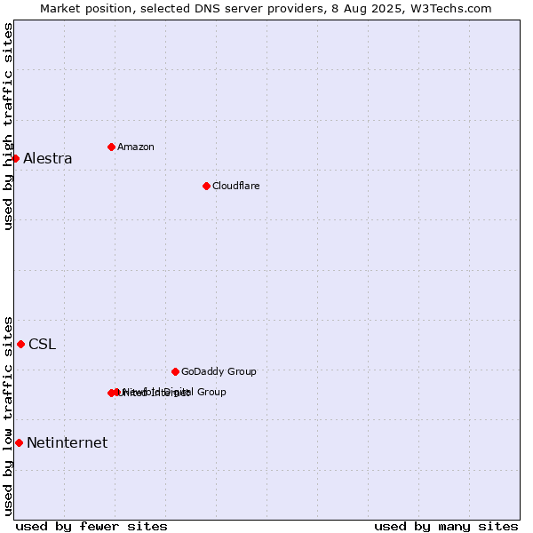 Market position of CSL vs. Netinternet vs. Alestra