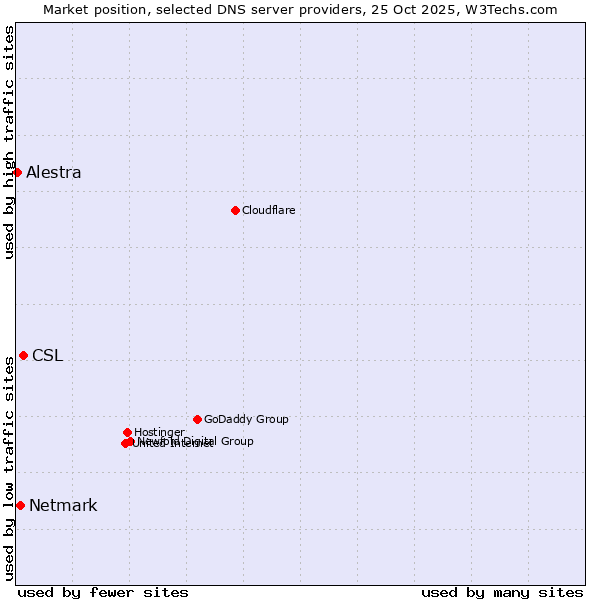 Market position of CSL vs. Netmark vs. Alestra