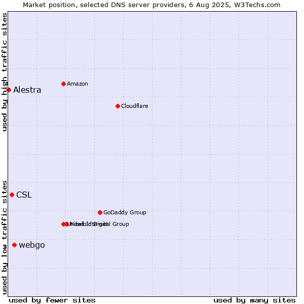 Market position of webgo vs. CSL vs. Alestra