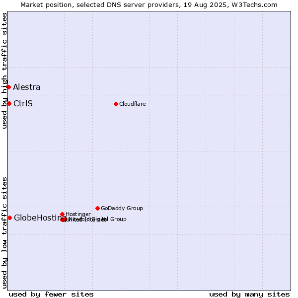 Market position of GlobeHosting vs. CtrlS vs. Alestra