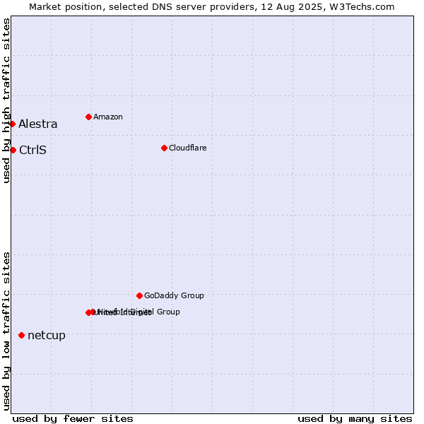 Market position of netcup vs. CtrlS vs. Alestra