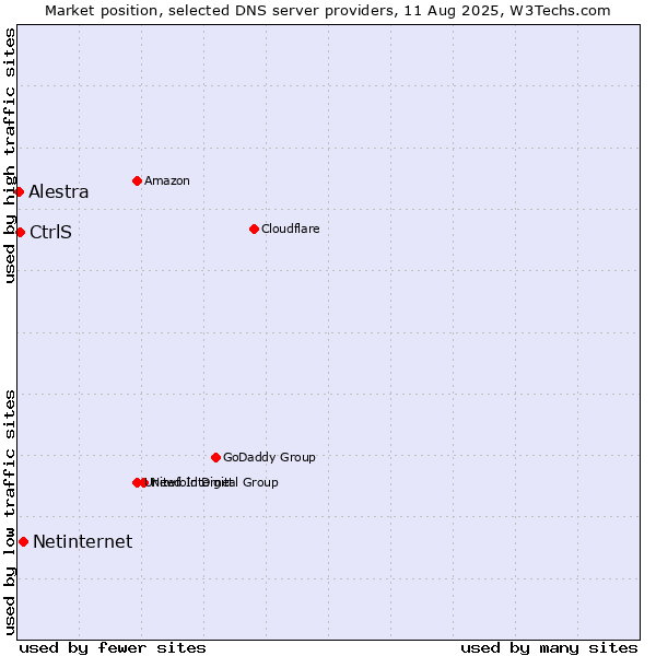 Market position of Netinternet vs. CtrlS vs. Alestra