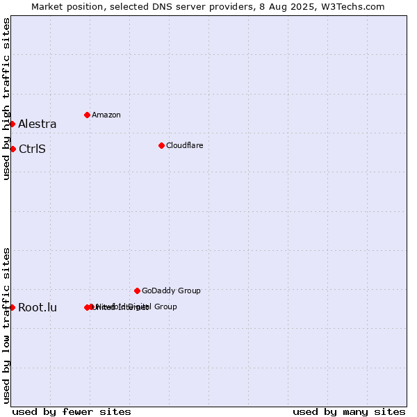 Market position of CtrlS vs. Alestra vs. Root.lu