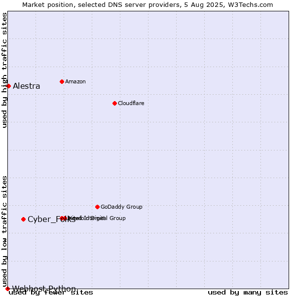 Market position of Cyber_Folks vs. Alestra vs. Webhost Python