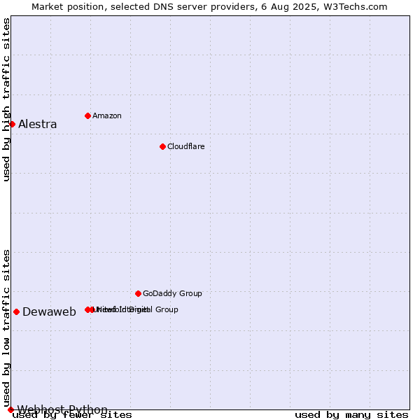 Market position of Dewaweb vs. Alestra vs. Webhost Python