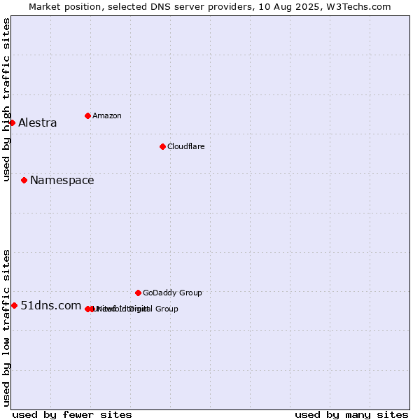 Market position of Namespace vs. 51dns.com vs. Alestra