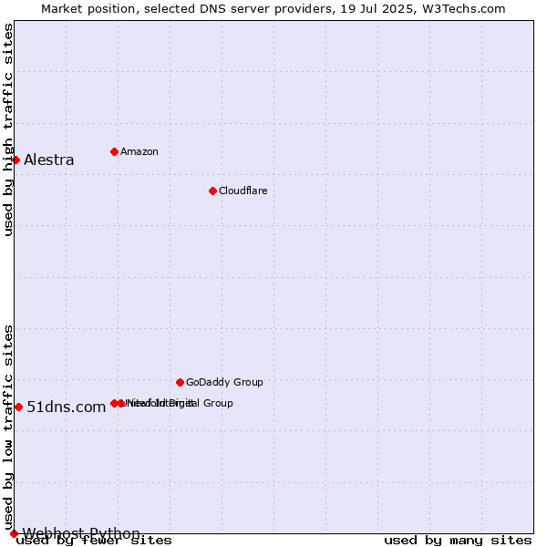 Market position of 51dns.com vs. Alestra vs. Webhost Python