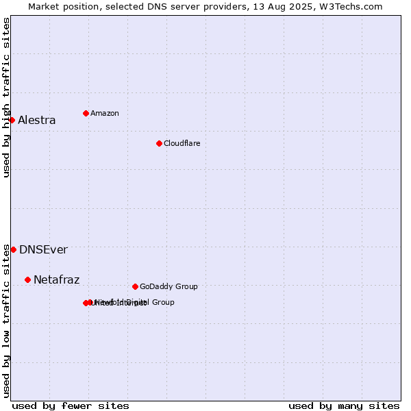 Market position of Netafraz vs. DNSEver vs. Alestra