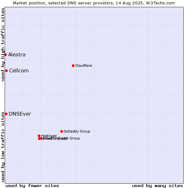 Market position of Cellcom vs. DNSEver vs. Alestra