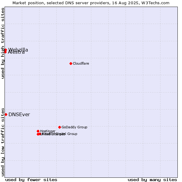 Market position of DNSEver vs. Webzilla vs. Alestra