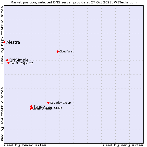 Market position of Namespace vs. DNSimple vs. Alestra