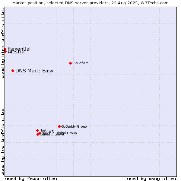 Market position of DNS Made Easy vs. Alestra vs. Flexential