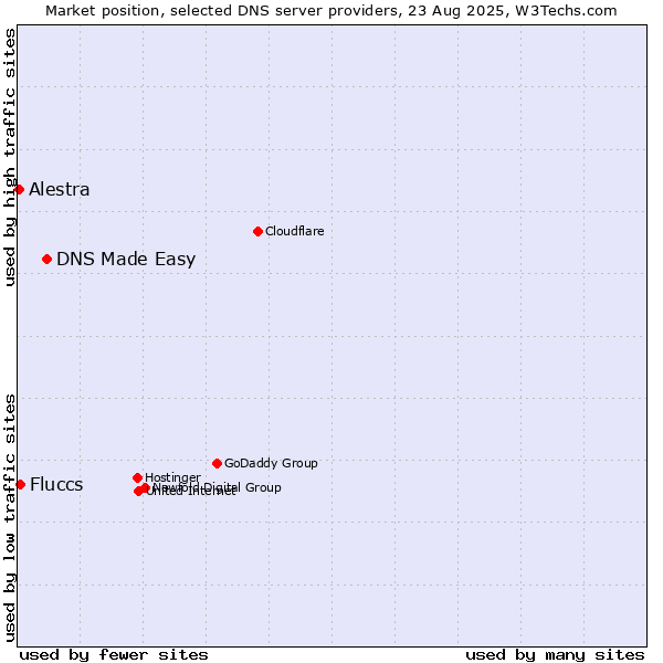 Market position of DNS Made Easy vs. Fluccs vs. Alestra