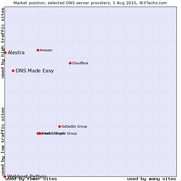 Market position of DNS Made Easy vs. Alestra vs. Webhost Python