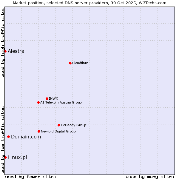 Market position of Domain.com vs. Linux.pl vs. Alestra