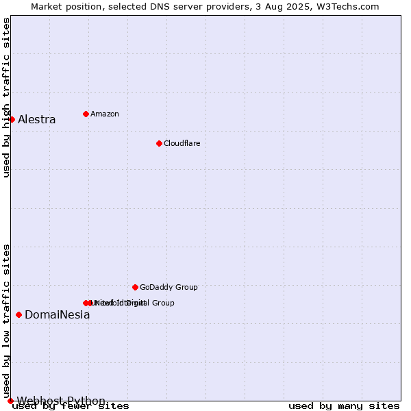 Market position of DomaiNesia vs. Alestra vs. Webhost Python