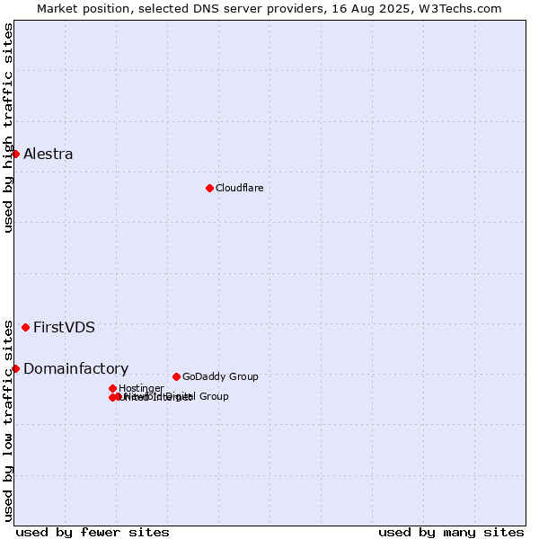 Market position of FirstVDS vs. Alestra vs. Domainfactory