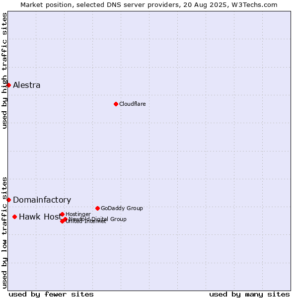 Market position of Hawk Host vs. Alestra vs. Domainfactory