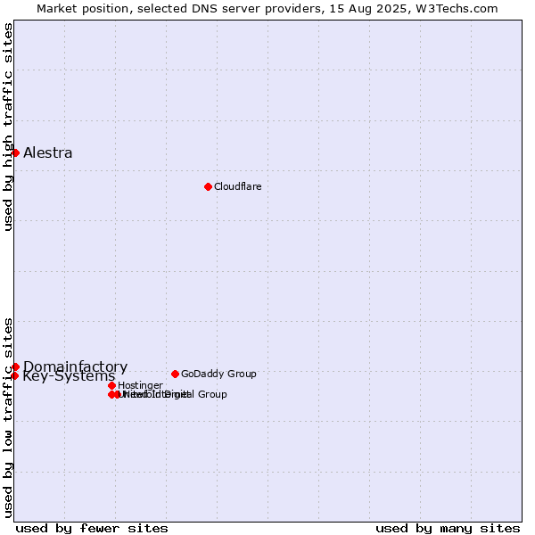 Market position of Alestra vs. Domainfactory vs. Key-Systems