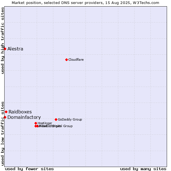 Market position of Raidboxes vs. Alestra vs. Domainfactory