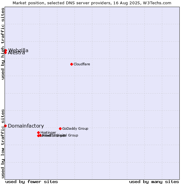 Market position of Webzilla vs. Alestra vs. Domainfactory
