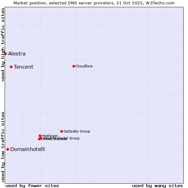 Market position of Tencent vs. Domainhotelli vs. Alestra