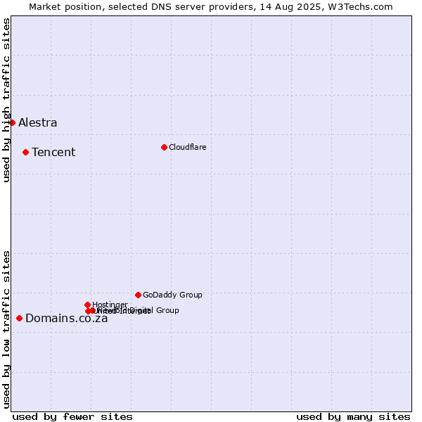 Market position of Tencent vs. Domains.co.za vs. Alestra