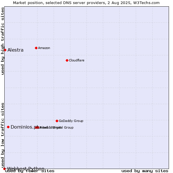 Market position of Dominios.pt vs. Alestra vs. Webhost Python
