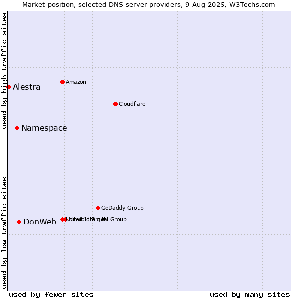 Market position of DonWeb vs. Namespace vs. Alestra