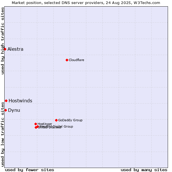 Market position of Hostwinds vs. Dynu vs. Alestra