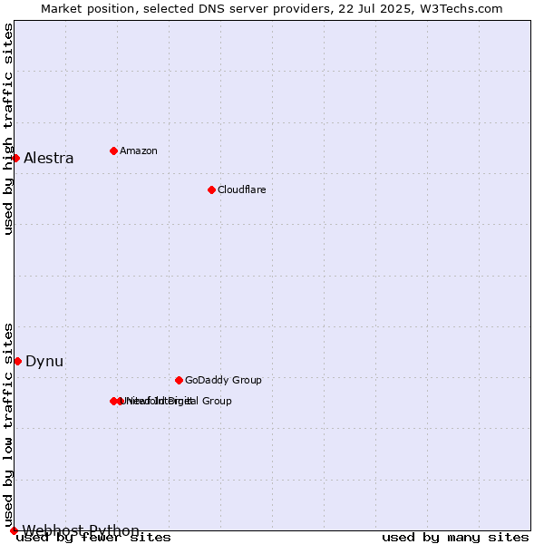 Market position of Dynu vs. Alestra vs. Webhost Python