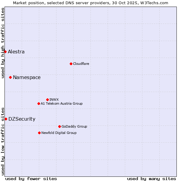Market position of Namespace vs. DZSecurity vs. Alestra