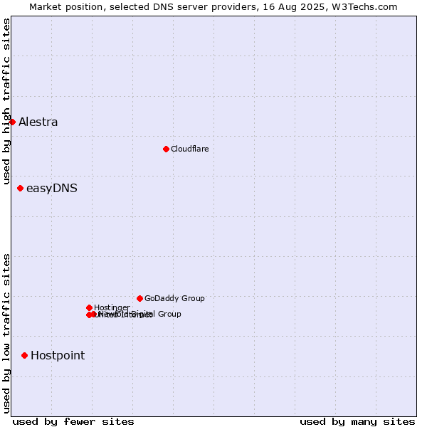 Market position of Hostpoint vs. easyDNS vs. Alestra