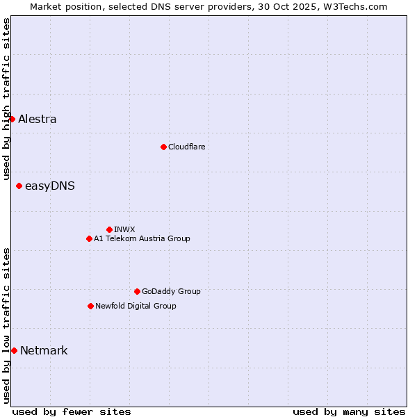 Market position of easyDNS vs. Netmark vs. Alestra